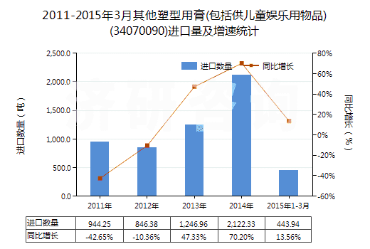 2011-2015年3月其他塑型用膏(包括供兒童娛樂(lè)用物品)(34070090)進(jìn)口量及增速統(tǒng)計(jì)